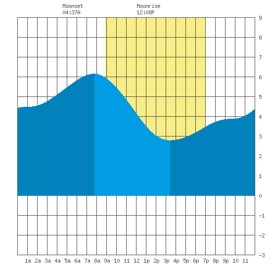 Seal Cape tide chart for Saturday, February 20, 2021
