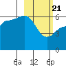 Seal Cape tide chart for Sunday, February 21, 2021