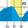 Seal Cape tide chart for Monday, February 22, 2021