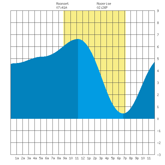 Seal Cape tide chart for Tuesday, February 23, 2021