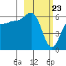 Seal Cape tide chart for Tuesday, February 23, 2021