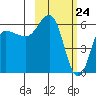 Seal Cape tide chart for Wednesday, February 24, 2021