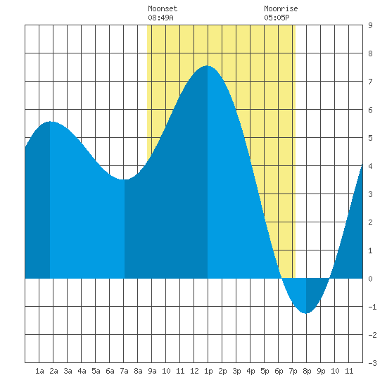 Seal Cape tide chart for Thursday, February 25, 2021