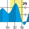 Seal Cape tide chart for Thursday, February 25, 2021