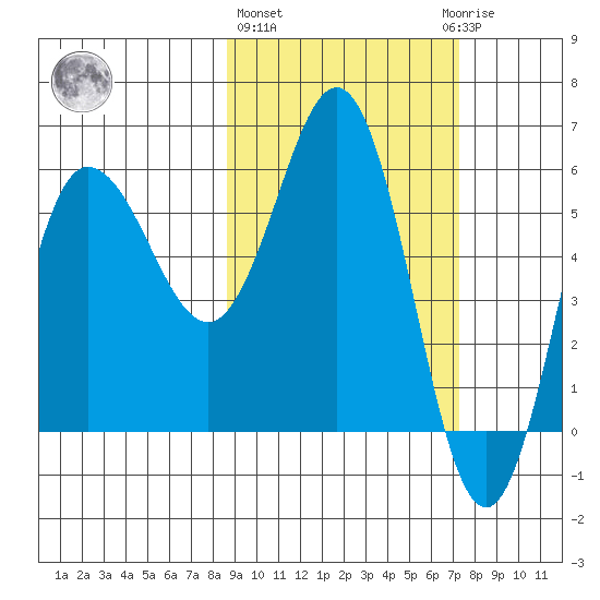 Seal Cape tide chart for Friday, February 26, 2021