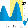 Seal Cape tide chart for Saturday, February 27, 2021
