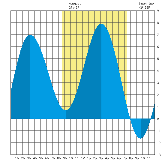 Seal Cape tide chart for Sunday, February 28, 2021