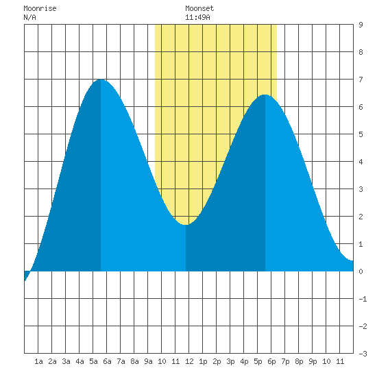 Seal Cape tide chart for Tuesday, February 2, 2021