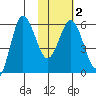 Seal Cape tide chart for Tuesday, February 2, 2021