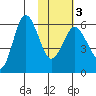 Seal Cape tide chart for Wednesday, February 3, 2021