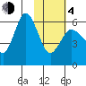 Seal Cape tide chart for Thursday, February 4, 2021