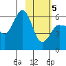 Seal Cape tide chart for Friday, February 5, 2021