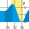 Seal Cape tide chart for Sunday, February 7, 2021