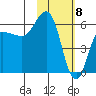 Seal Cape tide chart for Monday, February 8, 2021
