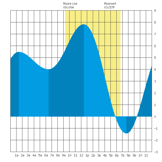 Seal Cape tide chart for Tuesday, February 9, 2021