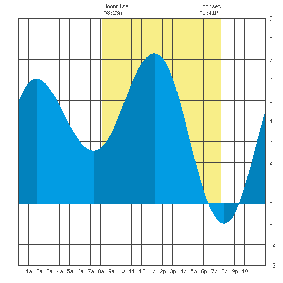 Seal Cape tide chart for Thursday, March 11, 2021