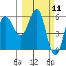 Seal Cape tide chart for Thursday, March 11, 2021