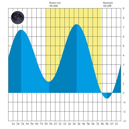 Seal Cape tide chart for Saturday, March 13, 2021