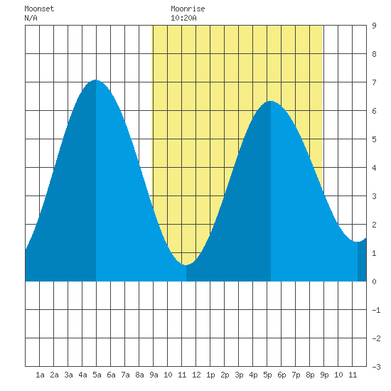 Seal Cape tide chart for Tuesday, March 16, 2021