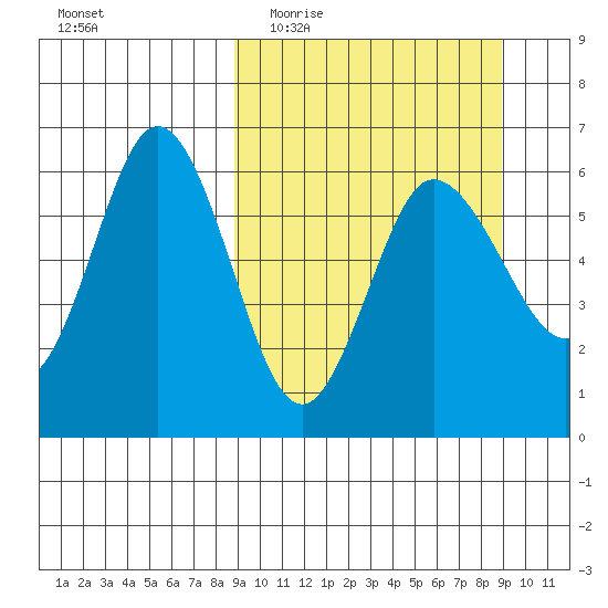 Seal Cape tide chart for Wednesday, March 17, 2021