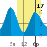 Seal Cape tide chart for Wednesday, March 17, 2021