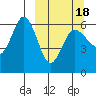 Seal Cape tide chart for Thursday, March 18, 2021