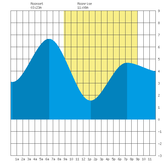 Seal Cape tide chart for Friday, March 19, 2021