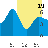 Seal Cape tide chart for Friday, March 19, 2021