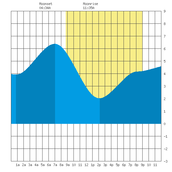 Seal Cape tide chart for Saturday, March 20, 2021