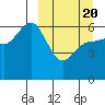 Seal Cape tide chart for Saturday, March 20, 2021