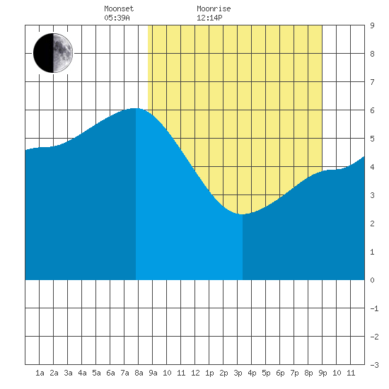 Seal Cape tide chart for Sunday, March 21, 2021