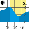 Seal Cape tide chart for Sunday, March 21, 2021
