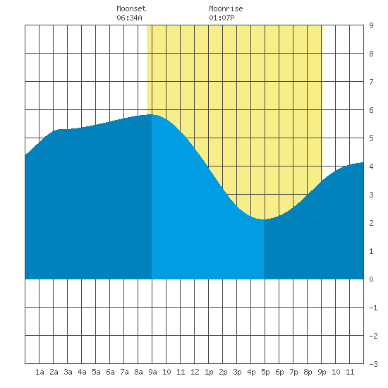 Seal Cape tide chart for Monday, March 22, 2021