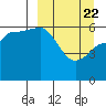 Seal Cape tide chart for Monday, March 22, 2021
