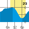 Seal Cape tide chart for Tuesday, March 23, 2021