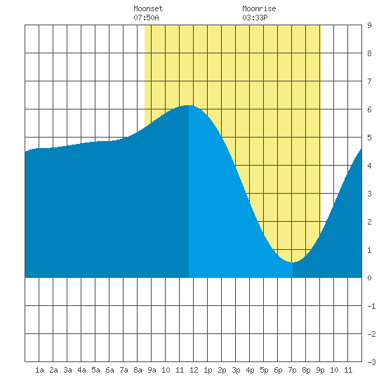 Seal Cape tide chart for Wednesday, March 24, 2021