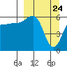 Seal Cape tide chart for Wednesday, March 24, 2021