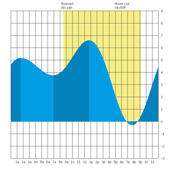 Seal Cape tide chart for Thursday, March 25, 2021