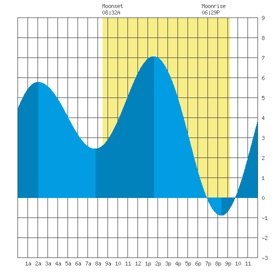 Seal Cape tide chart for Friday, March 26, 2021