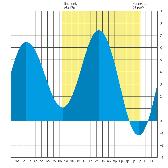 Seal Cape tide chart for Saturday, March 27, 2021