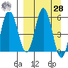 Seal Cape tide chart for Sunday, March 28, 2021