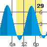 Seal Cape tide chart for Monday, March 29, 2021