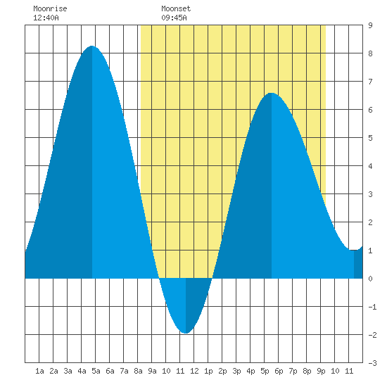 Seal Cape tide chart for Wednesday, March 31, 2021