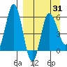 Seal Cape tide chart for Wednesday, March 31, 2021