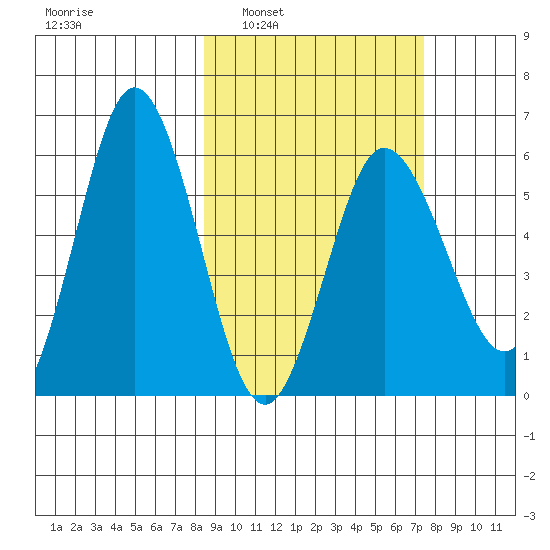Seal Cape tide chart for Wednesday, March 3, 2021