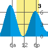 Seal Cape tide chart for Wednesday, March 3, 2021