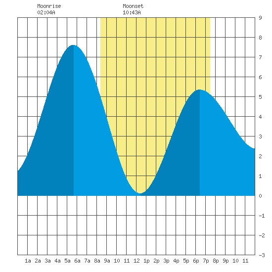 Seal Cape tide chart for Thursday, March 4, 2021