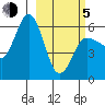 Seal Cape tide chart for Friday, March 5, 2021