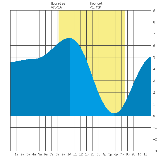 Seal Cape tide chart for Monday, March 8, 2021