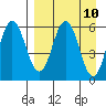 Seal Cape tide chart for Saturday, April 10, 2021